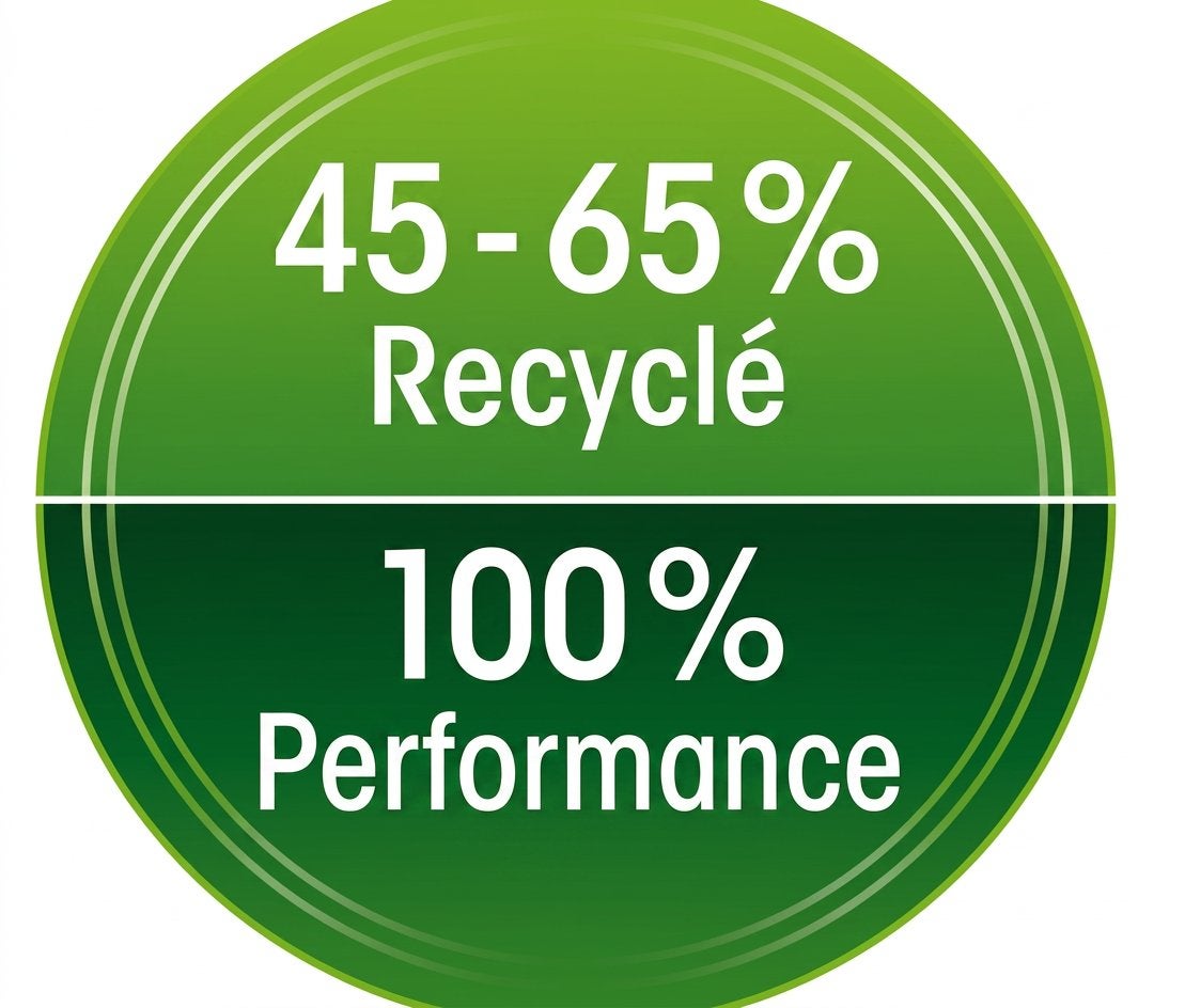 45 à 65 % de matériaux recyclés pour une performance de 100 %