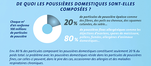 Swirl - Les poussières domestiques, un facteur à risque